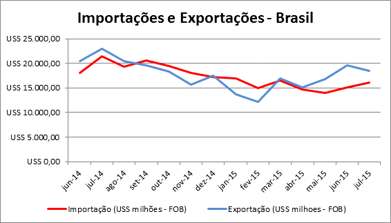 importacoes_exportacoes_brasil